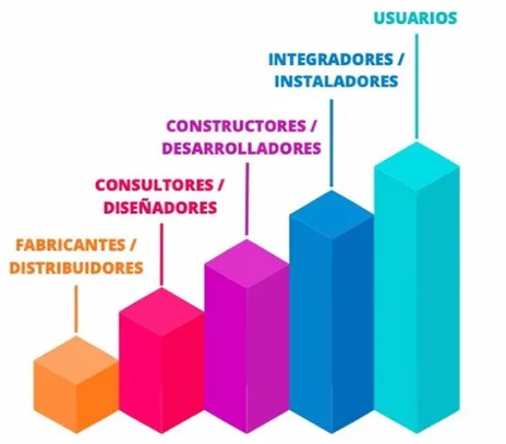 Beneficiarios de la formación Rutas académicas Anraci