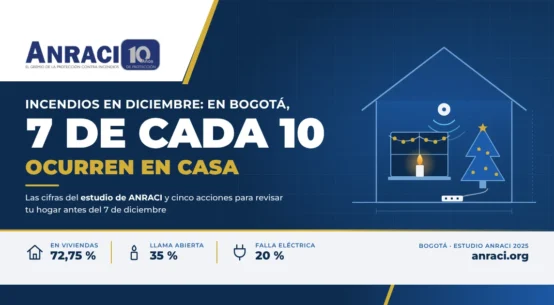 Pieza gráfica azul marino y dorada con el logo de ANRACI, el título "Incendios en diciembre: en Bogotá, 7 de cada 10 ocurren en casa", la ilustración técnica de una casa con vela, luces navideñas y detector de humo, y una franja con las cifras 72,75 % en viviendas, 35 % llama abierta y 20 % falla eléctrica.