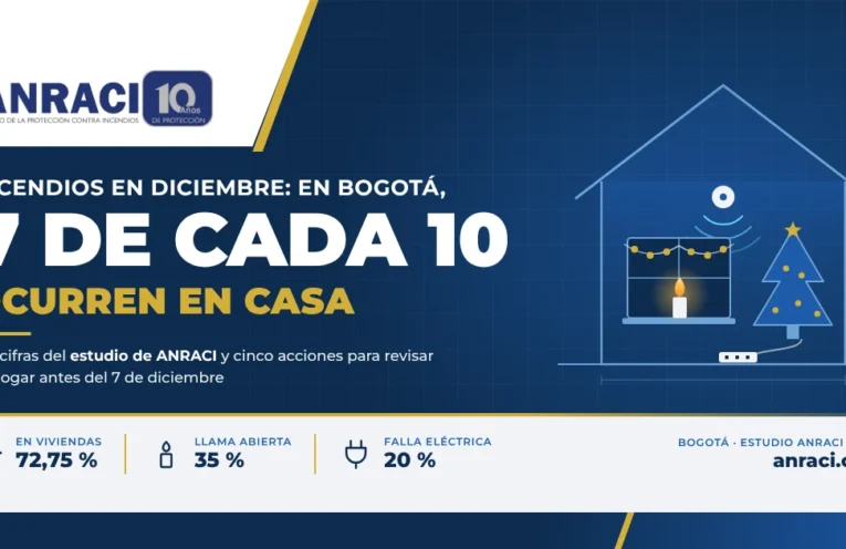 Pieza gráfica azul marino y dorada con el logo de ANRACI, el título "Incendios en diciembre: en Bogotá, 7 de cada 10 ocurren en casa", la ilustración técnica de una casa con vela, luces navideñas y detector de humo, y una franja con las cifras 72,75 % en viviendas, 35 % llama abierta y 20 % falla eléctrica.