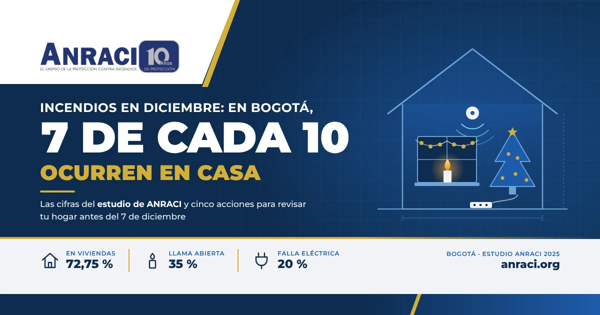 Pieza gráfica azul marino y dorada con el logo de ANRACI, el título "Incendios en diciembre: en Bogotá, 7 de cada 10 ocurren en casa", la ilustración técnica de una casa con vela, luces navideñas y detector de humo, y una franja con las cifras 72,75 % en viviendas, 35 % llama abierta y 20 % falla eléctrica.